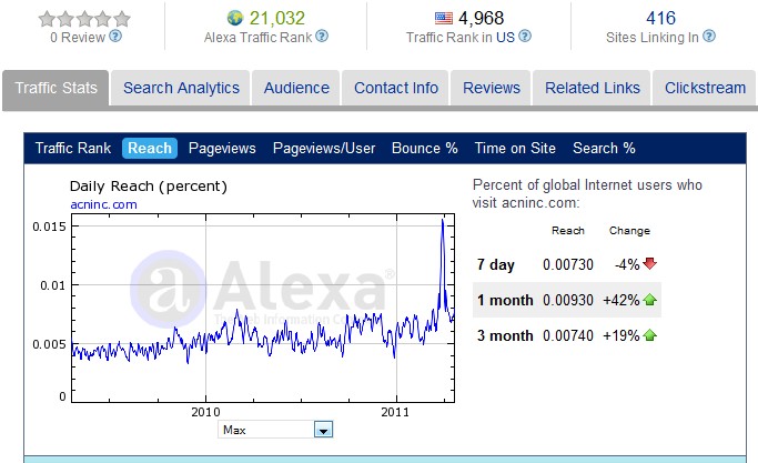 ACN Alexa Ratings 25 April 2011